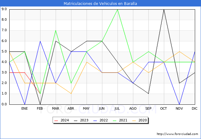 estadsticas de Vehiculos Matriculados en el Municipio de Baralla hasta Febrero del 2024.