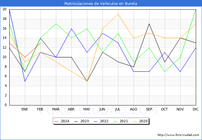 estadsticas de Vehiculos Matriculados en el Municipio de Burela hasta Febrero del 2024.