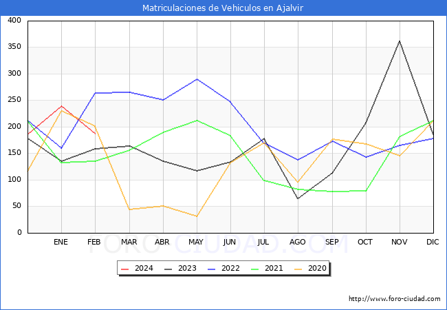 estadsticas de Vehiculos Matriculados en el Municipio de Ajalvir hasta Febrero del 2024.
