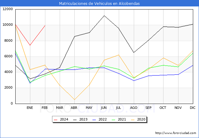 estadsticas de Vehiculos Matriculados en el Municipio de Alcobendas hasta Febrero del 2024.