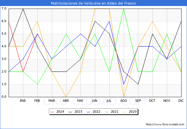 estadsticas de Vehiculos Matriculados en el Municipio de Aldea del Fresno hasta Febrero del 2024.