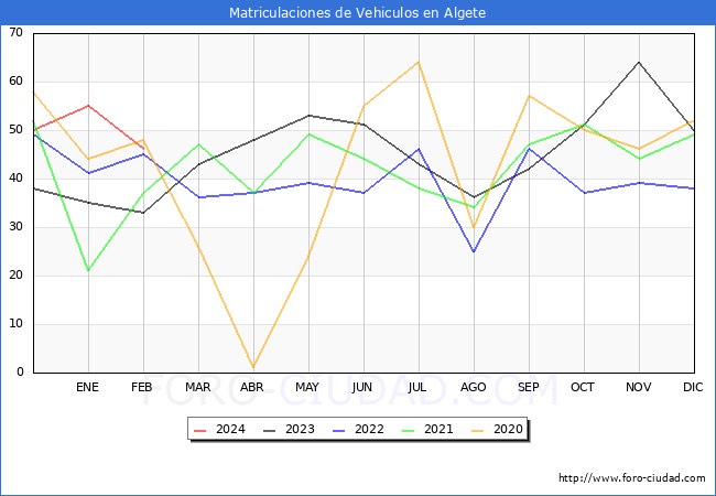 estadsticas de Vehiculos Matriculados en el Municipio de Algete hasta Febrero del 2024.