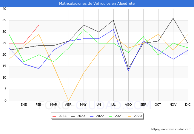 estadsticas de Vehiculos Matriculados en el Municipio de Alpedrete hasta Febrero del 2024.