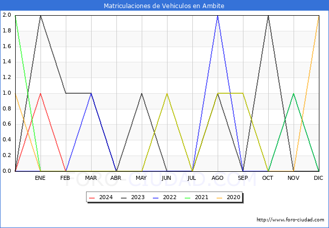 estadsticas de Vehiculos Matriculados en el Municipio de Ambite hasta Febrero del 2024.