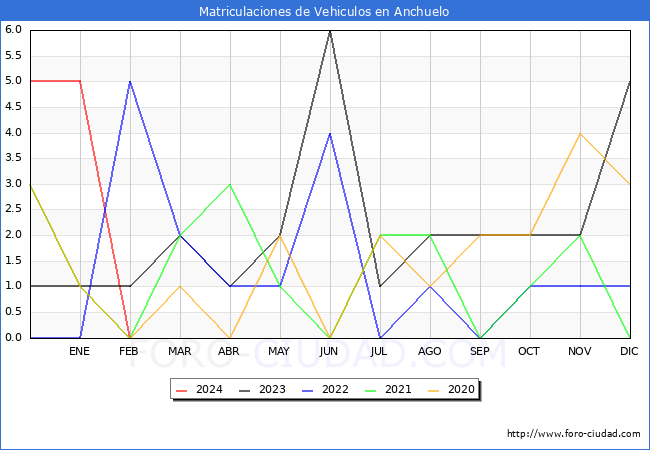 estadsticas de Vehiculos Matriculados en el Municipio de Anchuelo hasta Febrero del 2024.