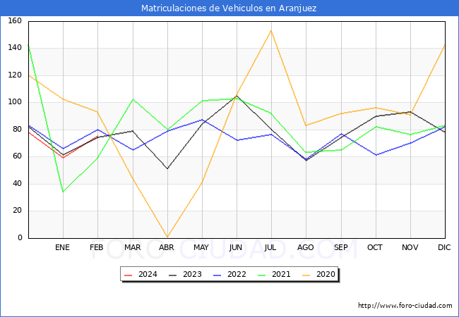 estadsticas de Vehiculos Matriculados en el Municipio de Aranjuez hasta Febrero del 2024.
