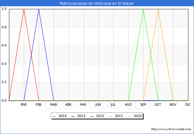 estadsticas de Vehiculos Matriculados en el Municipio de El Atazar hasta Febrero del 2024.