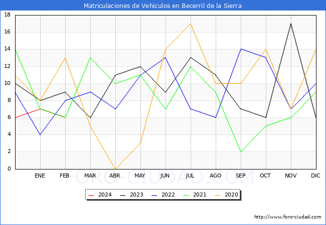 estadsticas de Vehiculos Matriculados en el Municipio de Becerril de la Sierra hasta Febrero del 2024.