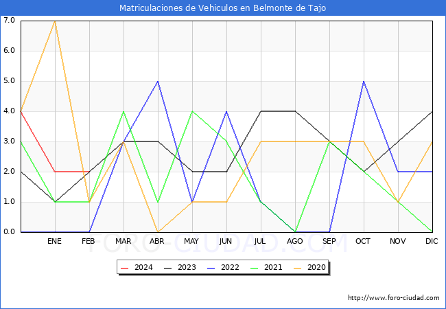 estadsticas de Vehiculos Matriculados en el Municipio de Belmonte de Tajo hasta Febrero del 2024.