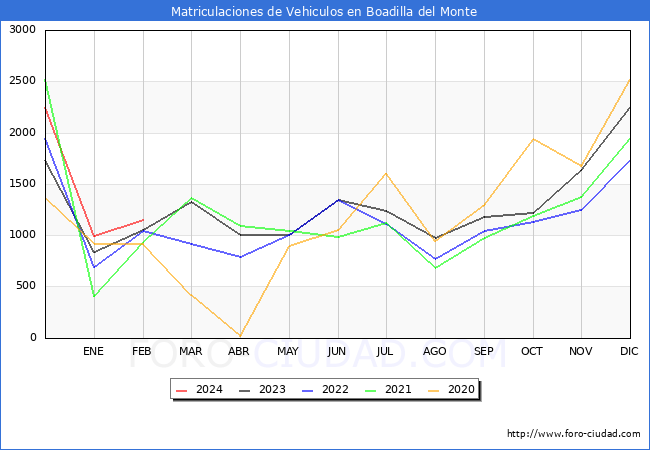estadsticas de Vehiculos Matriculados en el Municipio de Boadilla del Monte hasta Febrero del 2024.