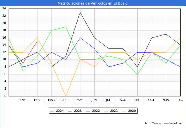 estadsticas de Vehiculos Matriculados en el Municipio de El Boalo hasta Febrero del 2024.