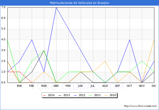 estadsticas de Vehiculos Matriculados en el Municipio de Braojos hasta Febrero del 2024.