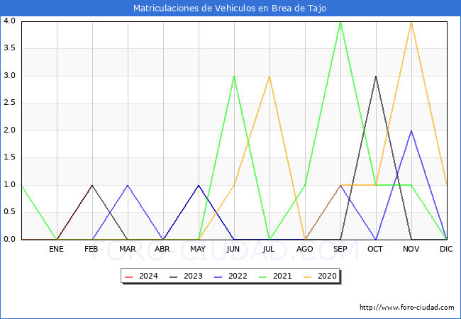 estadsticas de Vehiculos Matriculados en el Municipio de Brea de Tajo hasta Febrero del 2024.