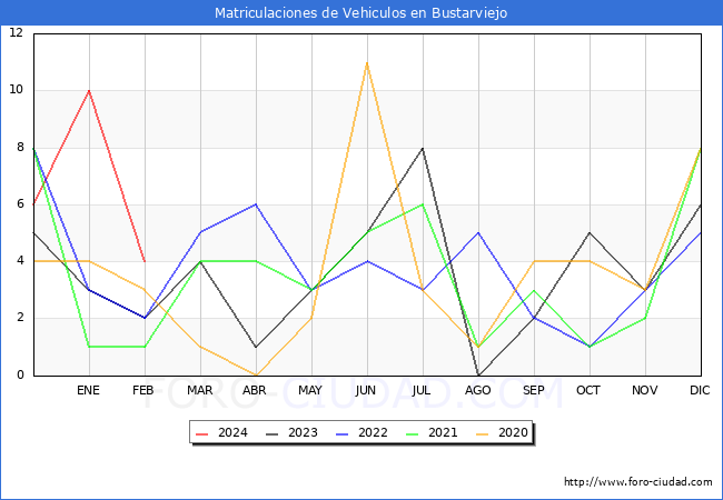 estadsticas de Vehiculos Matriculados en el Municipio de Bustarviejo hasta Febrero del 2024.