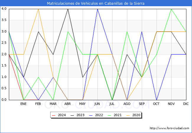estadsticas de Vehiculos Matriculados en el Municipio de Cabanillas de la Sierra hasta Febrero del 2024.