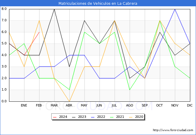 estadsticas de Vehiculos Matriculados en el Municipio de La Cabrera hasta Febrero del 2024.
