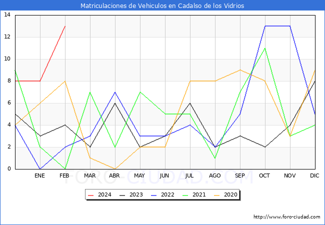 estadsticas de Vehiculos Matriculados en el Municipio de Cadalso de los Vidrios hasta Febrero del 2024.