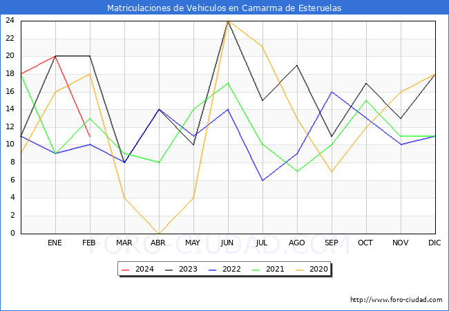 estadsticas de Vehiculos Matriculados en el Municipio de Camarma de Esteruelas hasta Febrero del 2024.