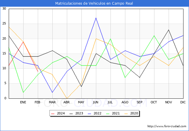 estadsticas de Vehiculos Matriculados en el Municipio de Campo Real hasta Febrero del 2024.