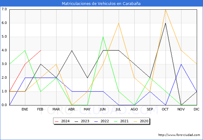 estadsticas de Vehiculos Matriculados en el Municipio de Carabaa hasta Febrero del 2024.