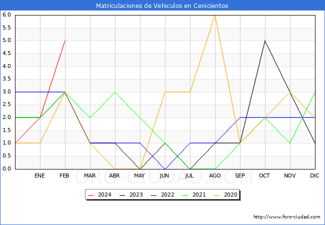 estadsticas de Vehiculos Matriculados en el Municipio de Cenicientos hasta Febrero del 2024.