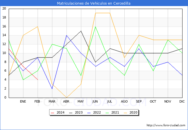 estadsticas de Vehiculos Matriculados en el Municipio de Cercedilla hasta Febrero del 2024.