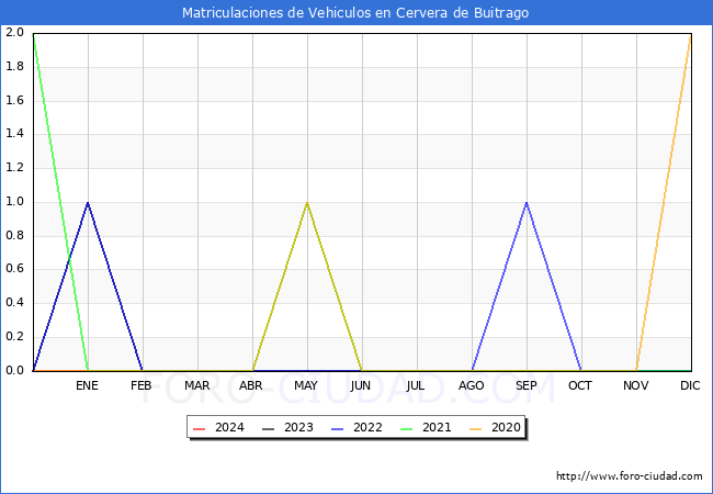 estadsticas de Vehiculos Matriculados en el Municipio de Cervera de Buitrago hasta Febrero del 2024.