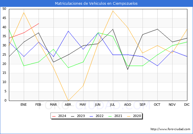 estadsticas de Vehiculos Matriculados en el Municipio de Ciempozuelos hasta Febrero del 2024.