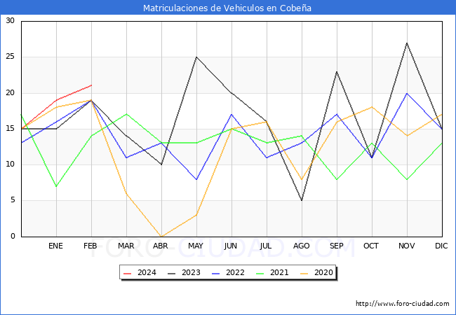 estadsticas de Vehiculos Matriculados en el Municipio de Cobea hasta Febrero del 2024.