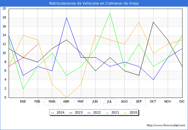 estadsticas de Vehiculos Matriculados en el Municipio de Colmenar de Oreja hasta Febrero del 2024.