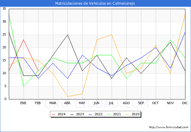 estadsticas de Vehiculos Matriculados en el Municipio de Colmenarejo hasta Febrero del 2024.