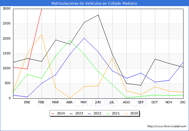 estadsticas de Vehiculos Matriculados en el Municipio de Collado Mediano hasta Febrero del 2024.