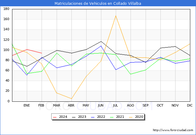 estadsticas de Vehiculos Matriculados en el Municipio de Collado Villalba hasta Febrero del 2024.