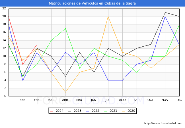 estadsticas de Vehiculos Matriculados en el Municipio de Cubas de la Sagra hasta Febrero del 2024.