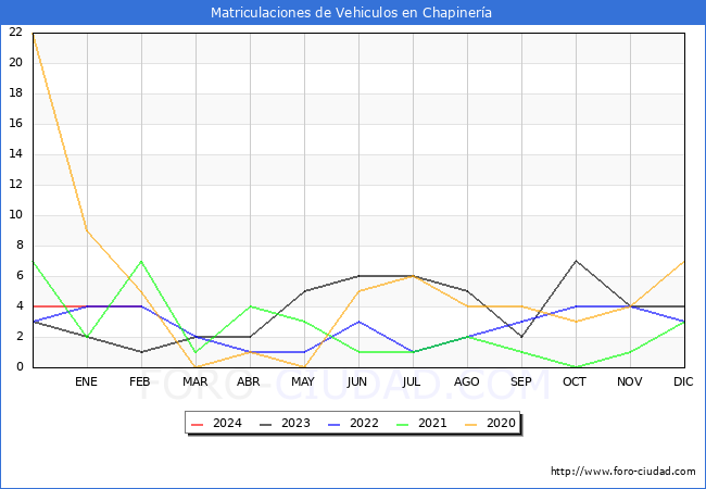 estadsticas de Vehiculos Matriculados en el Municipio de Chapinera hasta Febrero del 2024.