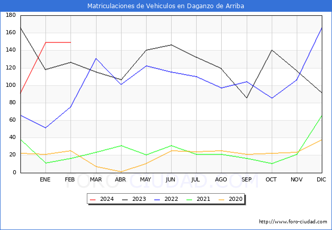 estadsticas de Vehiculos Matriculados en el Municipio de Daganzo de Arriba hasta Febrero del 2024.