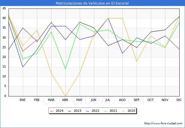 estadsticas de Vehiculos Matriculados en el Municipio de El Escorial hasta Febrero del 2024.