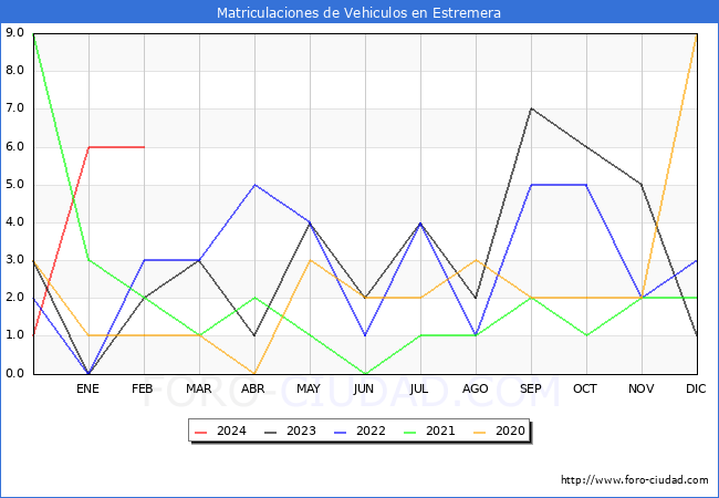 estadsticas de Vehiculos Matriculados en el Municipio de Estremera hasta Febrero del 2024.