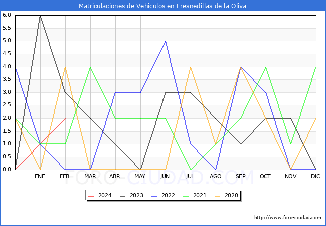 estadsticas de Vehiculos Matriculados en el Municipio de Fresnedillas de la Oliva hasta Febrero del 2024.