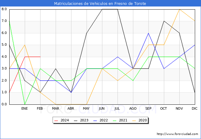 estadsticas de Vehiculos Matriculados en el Municipio de Fresno de Torote hasta Febrero del 2024.