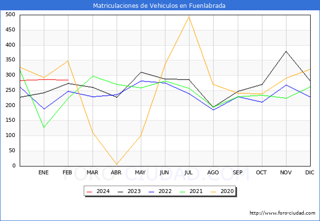 estadsticas de Vehiculos Matriculados en el Municipio de Fuenlabrada hasta Febrero del 2024.