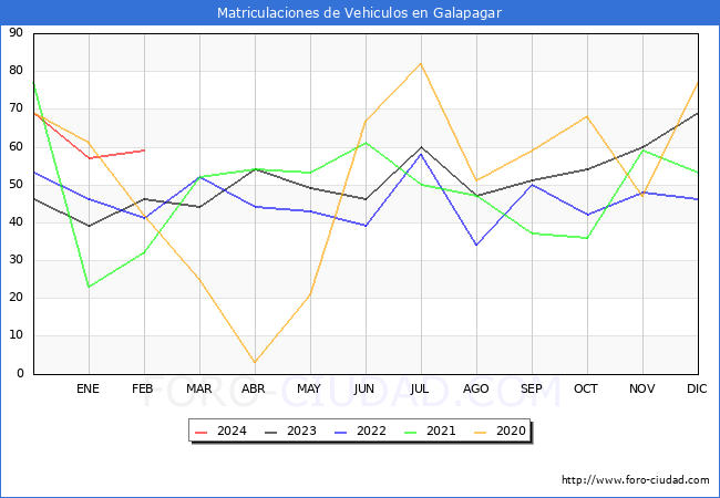 estadsticas de Vehiculos Matriculados en el Municipio de Galapagar hasta Febrero del 2024.