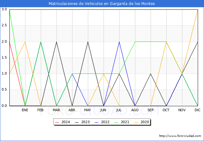 estadsticas de Vehiculos Matriculados en el Municipio de Garganta de los Montes hasta Febrero del 2024.