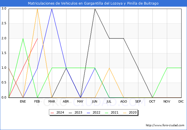 estadsticas de Vehiculos Matriculados en el Municipio de Gargantilla del Lozoya y Pinilla de Buitrago hasta Febrero del 2024.