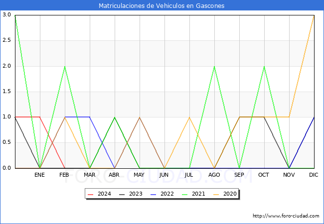 estadsticas de Vehiculos Matriculados en el Municipio de Gascones hasta Febrero del 2024.