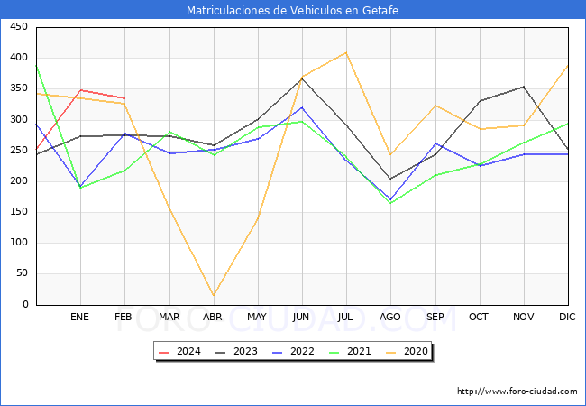 estadsticas de Vehiculos Matriculados en el Municipio de Getafe hasta Febrero del 2024.