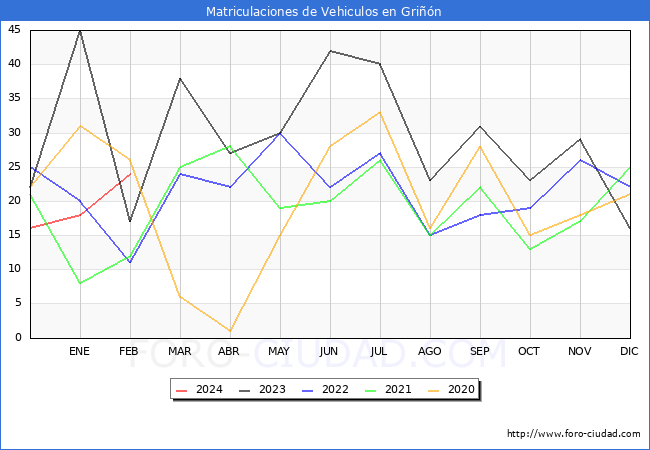 estadsticas de Vehiculos Matriculados en el Municipio de Grin hasta Febrero del 2024.
