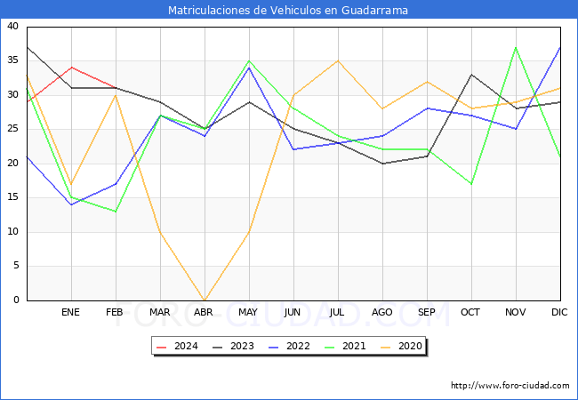 estadsticas de Vehiculos Matriculados en el Municipio de Guadarrama hasta Febrero del 2024.