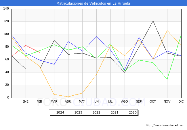 estadsticas de Vehiculos Matriculados en el Municipio de La Hiruela hasta Febrero del 2024.