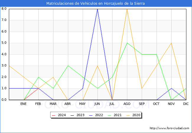 estadsticas de Vehiculos Matriculados en el Municipio de Horcajuelo de la Sierra hasta Febrero del 2024.